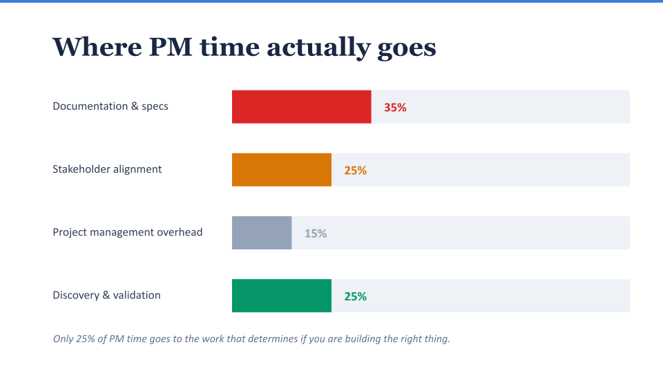 Bar chart titled "Where PM time actually goes," showing PM time split across four categories: documentation and specs, 35%; stakeholder alignment, 25%; project management overhead, 15%; discovery and validation, 25%. Caption below reads: only 25% of PM time goes to the work that determines if you're building the right thing.