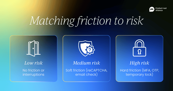 Matching friction to risk: Low risk – No friction or interruptions. Medium risk — Soft friction (reCAPTCHA, email check). High risk — Hard friction (MFA, OTP, temporary lock)
