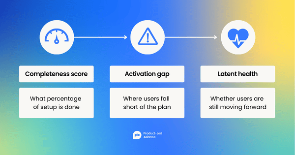 Three-part diagram showing the layers of activation debt measurement: completeness score, showing what percentage of setup is done; activation gap, showing where users fall short of the plan; and latent health, showing whether users are still moving forward.