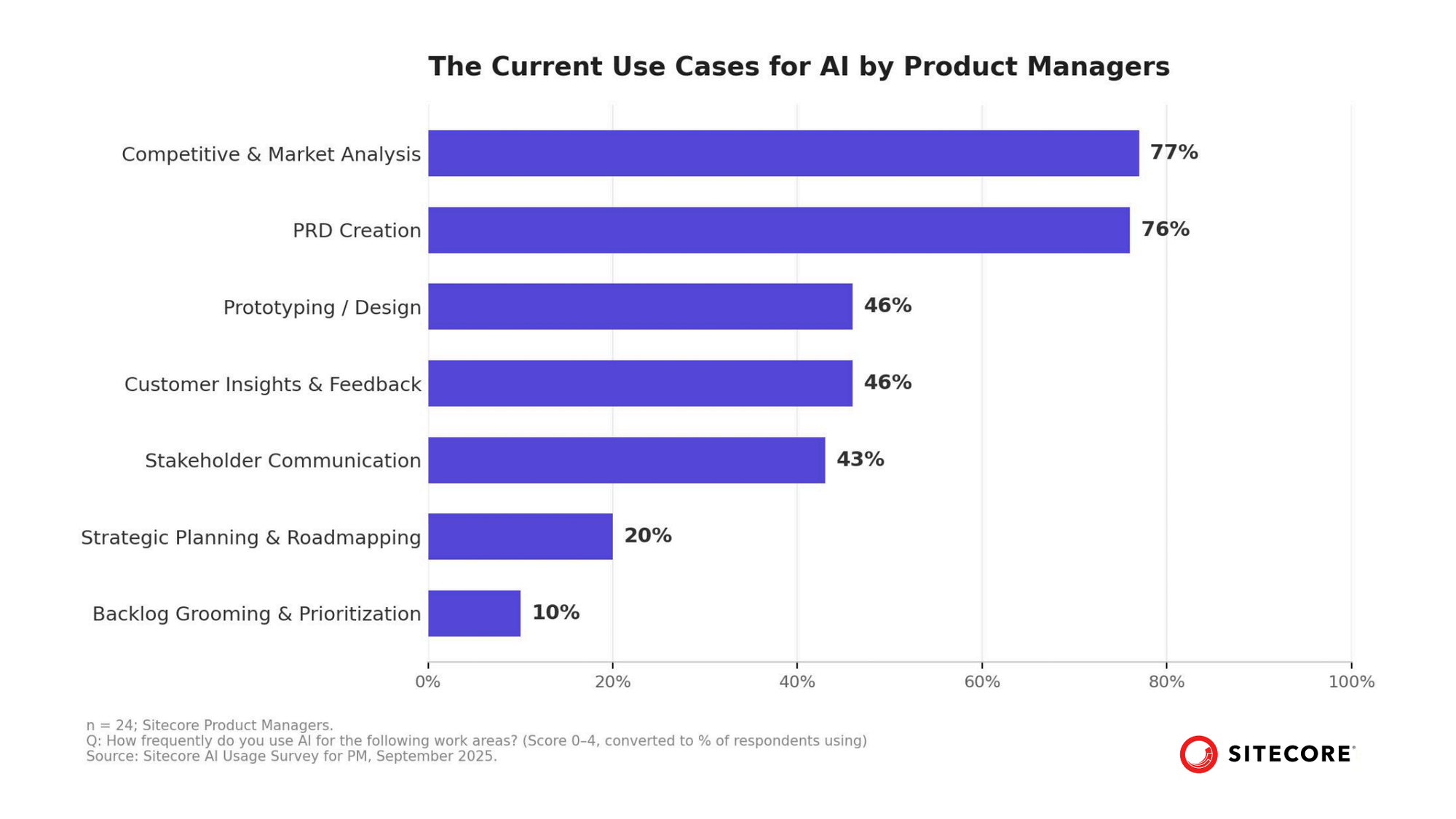 Bar chart titled 'The current use cases for AI by product managers,' showing competitive and market analysis at 77%, PRD creation at 76%, prototyping/design at 46%, customer insights and feedback at 46%, stakeholder communication at 43%, strategic planning and roadmapping at 20%, and backlog grooming and prioritization at 10%. Source: Sitecore AI Usage Survey for PM, September 2025, n = 24 Sitecore product managers.