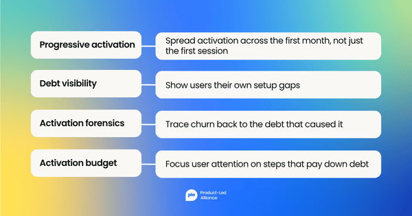 Diagram of four architectural responses to activation debt: progressive activation, spreading activation across the first month rather than just the first session; debt visibility, showing users their own setup gaps; activation forensics, tracing churn back to the debt that caused it; and activation budget, focusing user attention on steps that pay down debt.