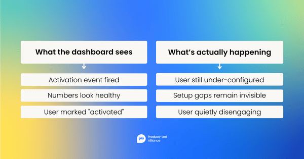 Two-column comparison graphic titled "What the dashboard sees" and "What's actually happening," showing activation event fired against user still under-configured, numbers look healthy against setup gaps remain invisible, and user marked "activated" against user quietly disengaging.