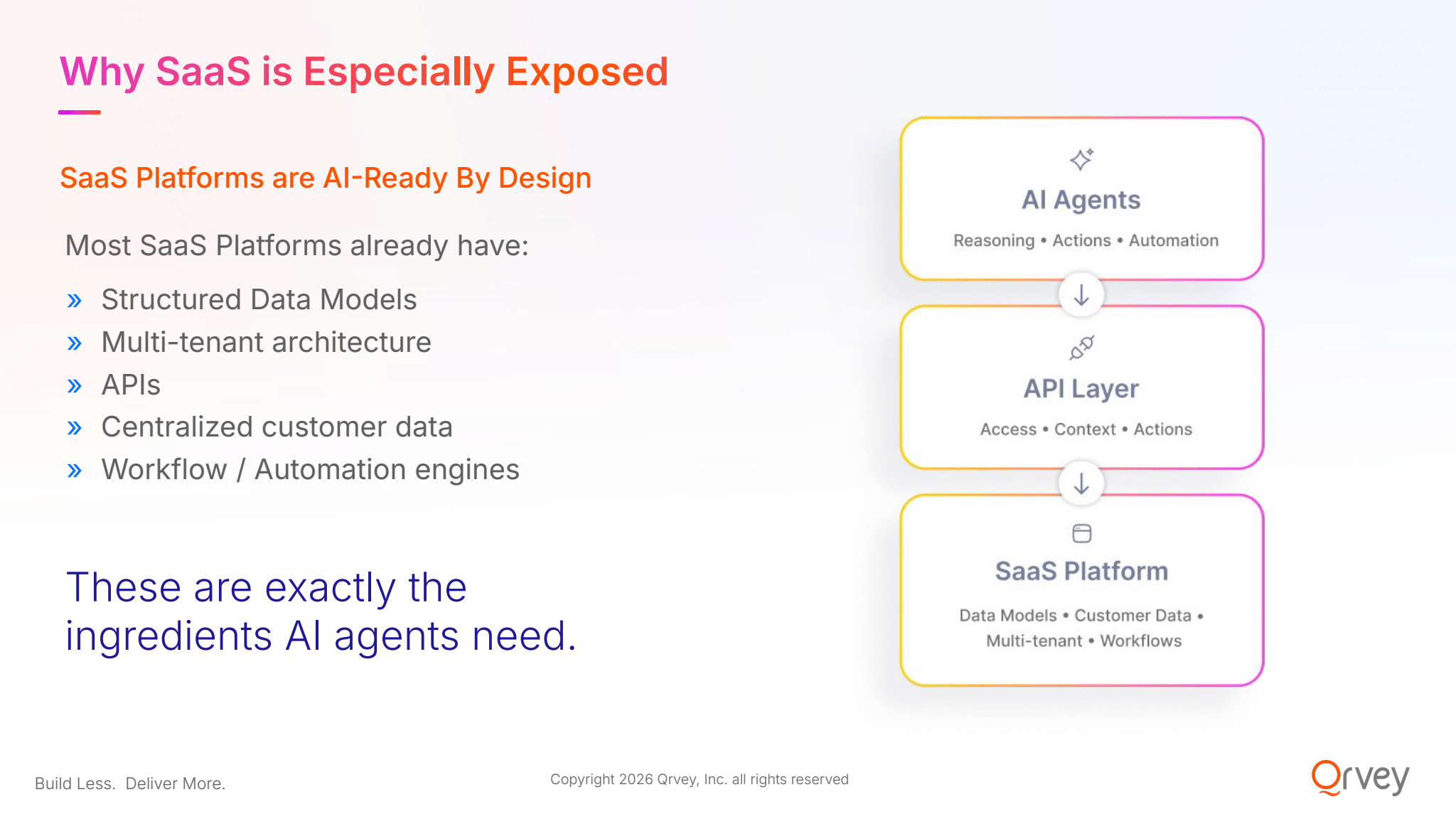 Slide titled "Why SaaS is especially exposed," stating that SaaS platforms are AI-ready by design because most already have structured data models, multi-tenant architecture, APIs, centralized customer data, and workflow/automation engines. A flow diagram on the right shows AI agents (reasoning, actions, automation) connecting through an API layer (access, context, actions) down into the SaaS platform (data models, customer data, multi-tenant, workflows), with the caption "These are exactly the ingredients AI agents need."