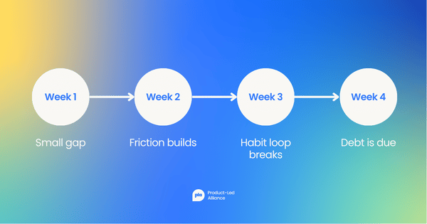 Four-step diagram showing activation debt building week by week: week 1, small gap; week 2, friction builds; week 3, habit loop breaks; week 4, debt is due.