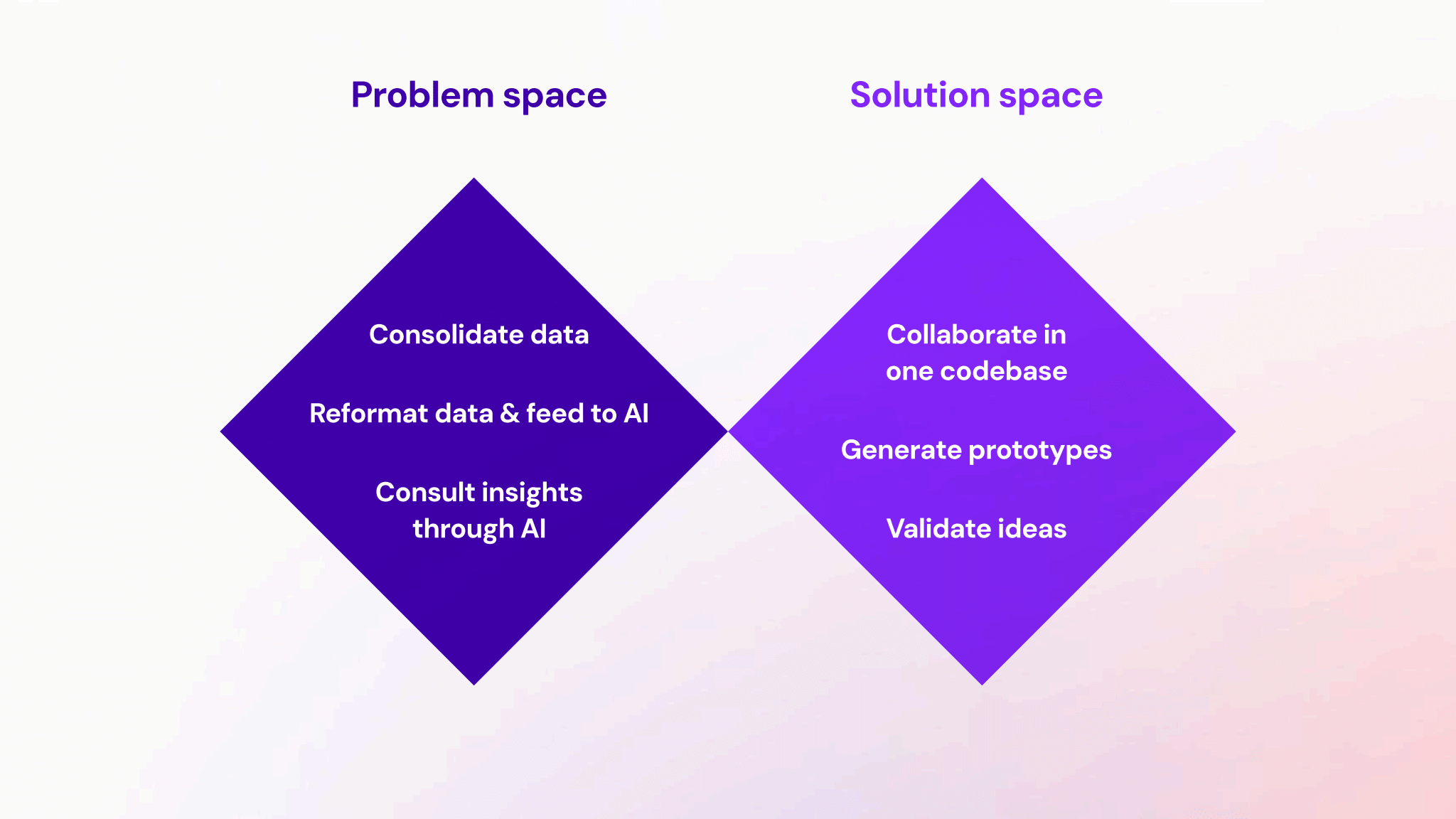 Double diamond diagram showing the problem space and solution space. Problem space: consolidate data, reformat data and feed to AI, consult insights through AI. Solution space: collaborate in one codebase, generate prototypes, validate ideas.