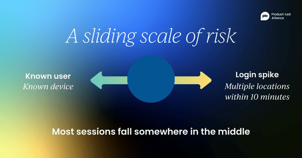 Graphic titled "A sliding scale of risk" showing a spectrum from a known user on a known device at one end to a login spike from multiple locations within 10 minutes at the other, with a note that most sessions fall somewhere in the middle.
