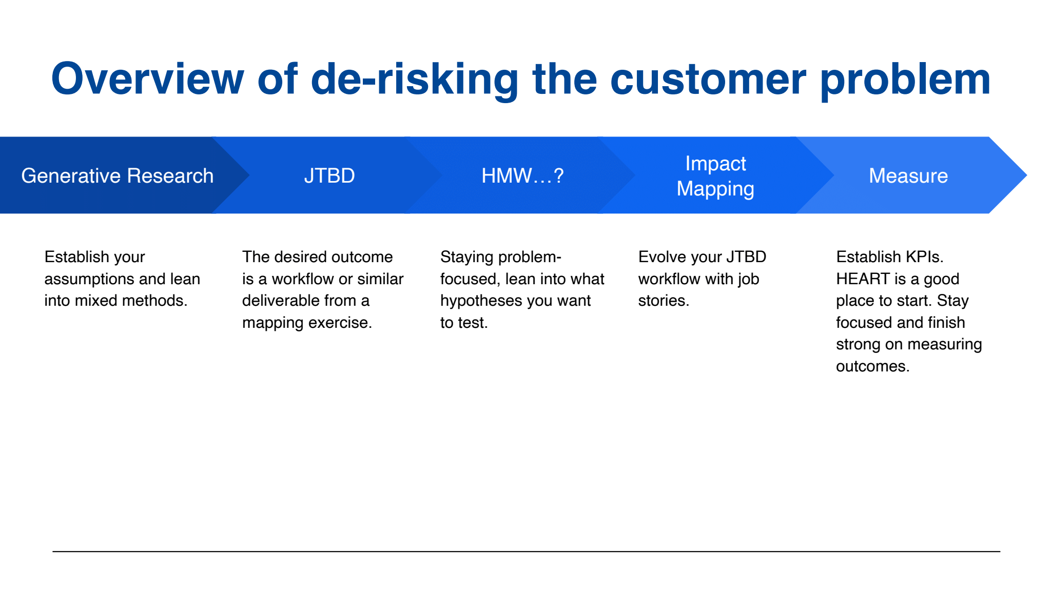 Overview of de-risking the customer problem