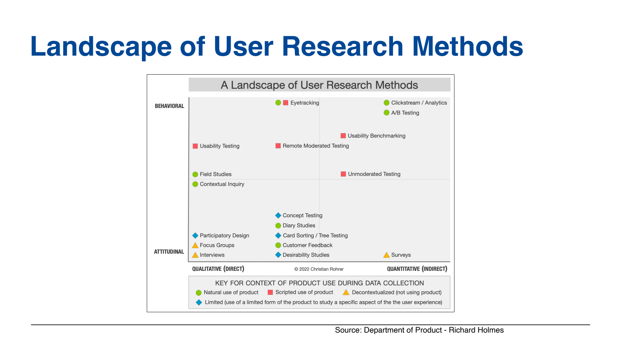 Landscape of user research methods