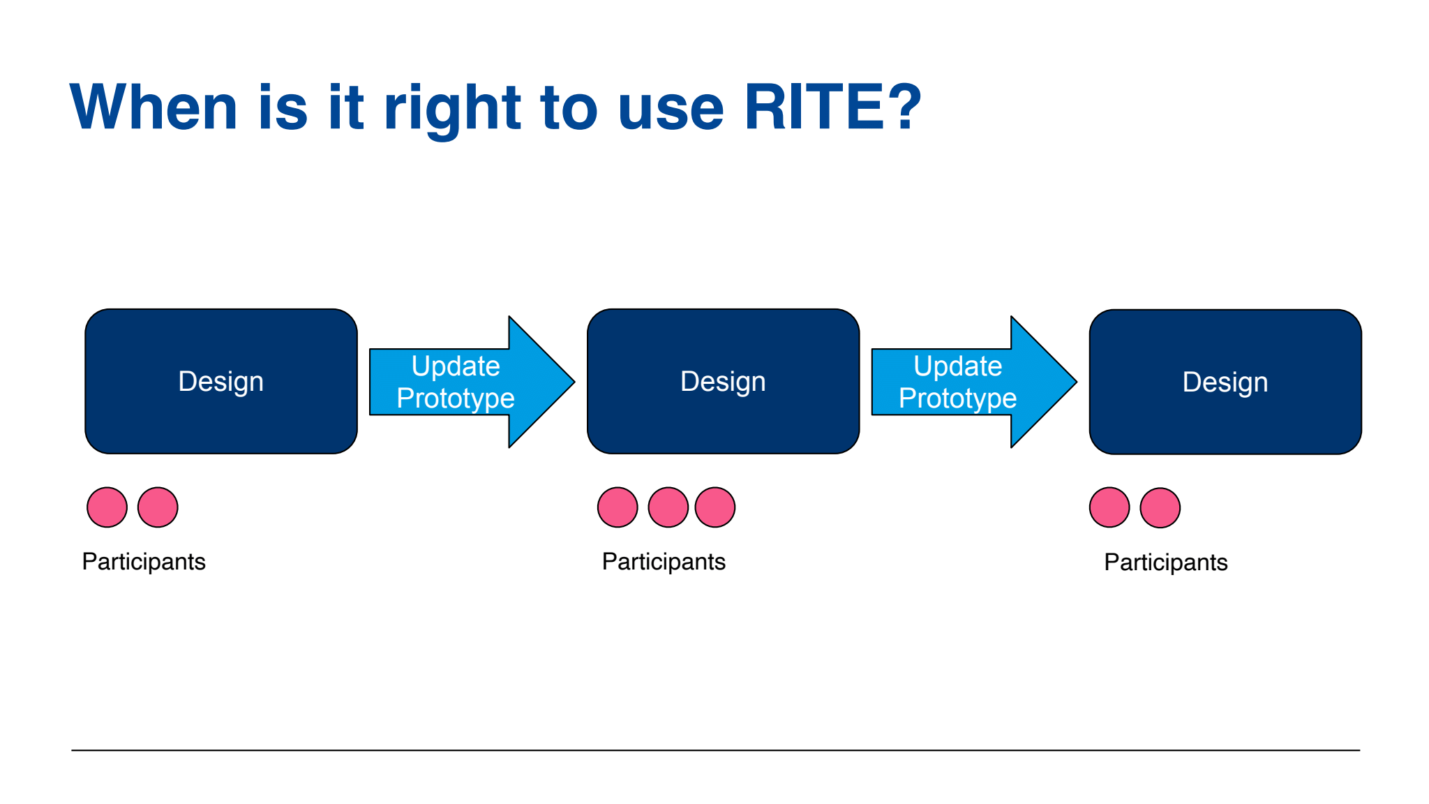 When is it right to use RITE?