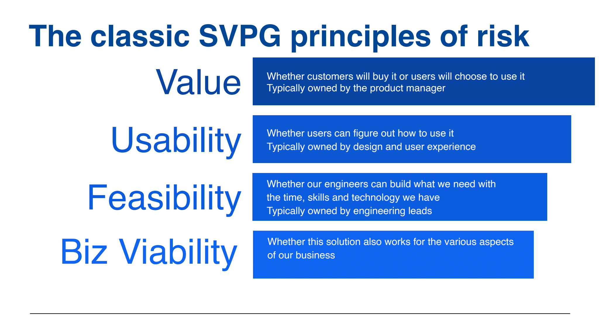 The classic SVPG principles of risk: Value, usability, feasibility, biz viability