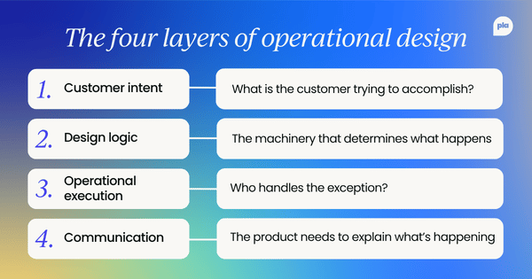 The four layers of operational design – 1. Customer intent: What is the customer trying to accomplish? 2. Design logic: The machinery that determines what happens. 3. Operational execution: Who handles the exception? 4. Communication: The product needs to explain what's happening.