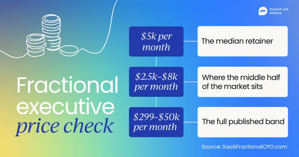 Fractional CPO price check – $5k per month: The median retainer. $2.5k–$8k per month: Where the middle half of the market sits. $299–$50k per month: The full published band. Source: SaaSFractionalCPO.com