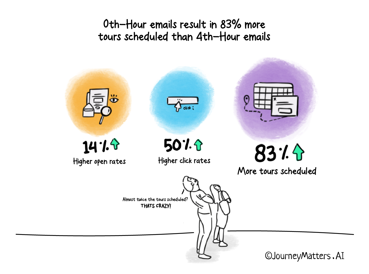 The emails sent in the 0th-Hour have 14% higher open rate and 50% more click rate, and 83% more number of tours scheduled