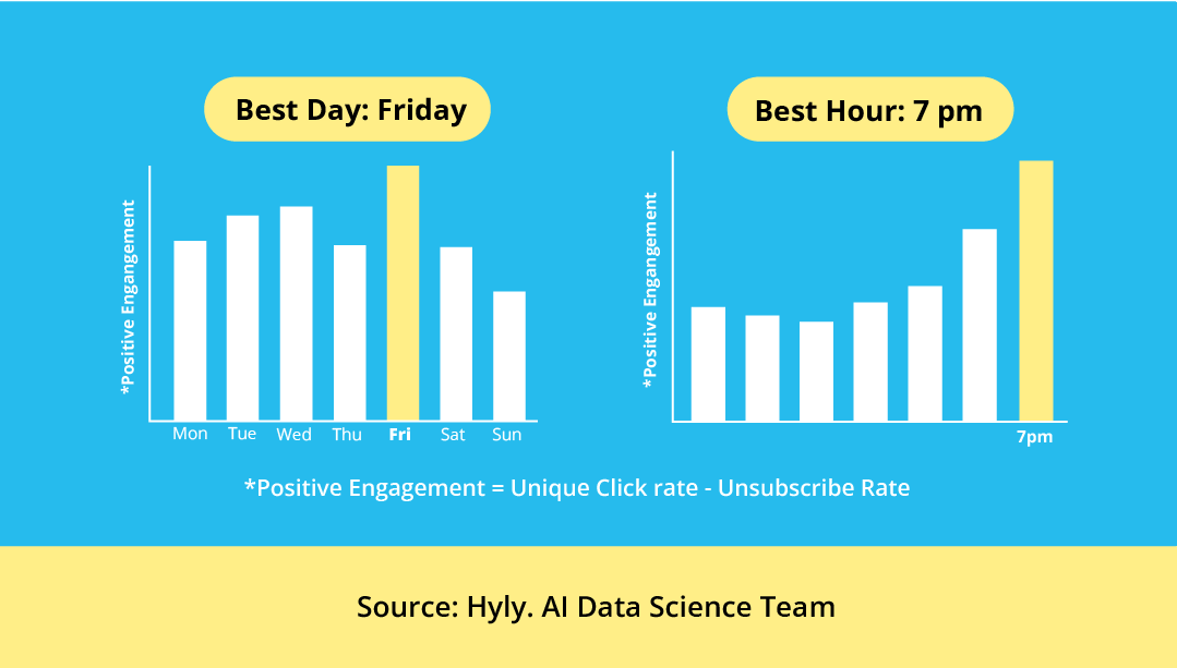 The best time to send prospect eblasts in Saturday at 7pm
