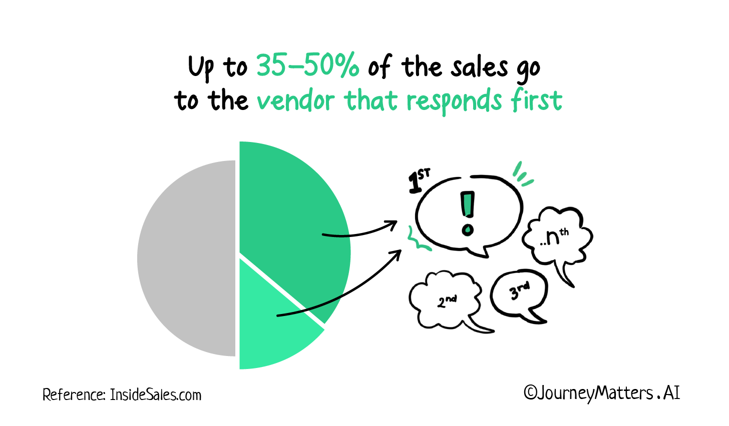 According to InsideSales.com, up to 35-50% of the sales go to the vendor that responds first.