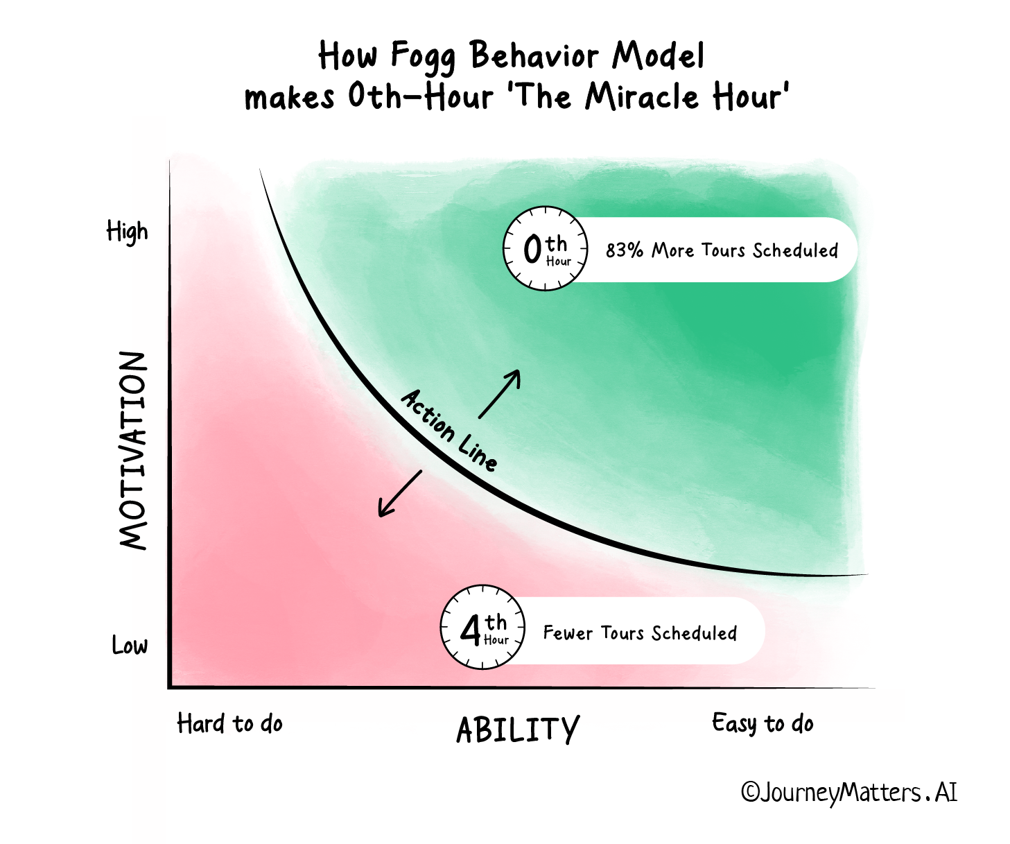 In the 0th-Hour, all three components of the Fogg Behavior Model play together and hence the prospects schedule tours