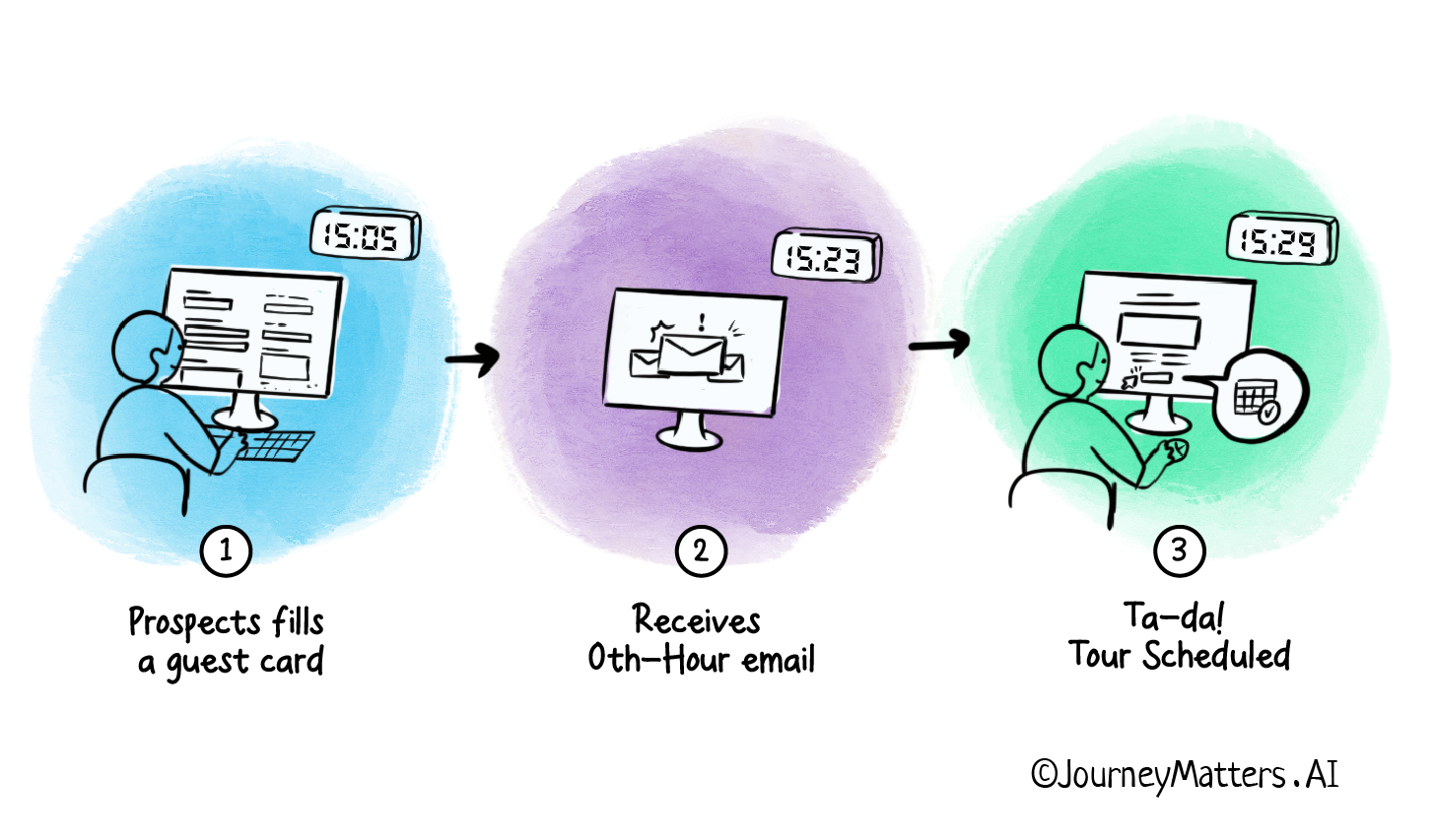 In the 0th-Hour the prospect fills out a guest card, receives the 0th-Hour email, and schedules a tour 
