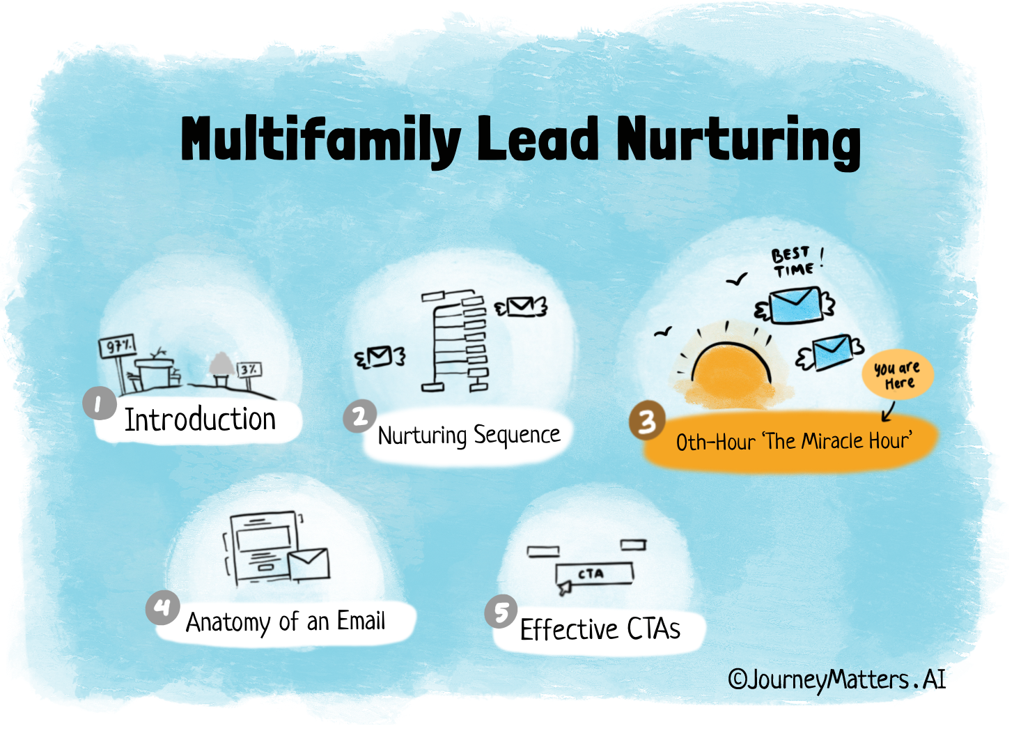 Multifamily lead nurturing series article two: The 0th-Hour "The Miracle Hour" 