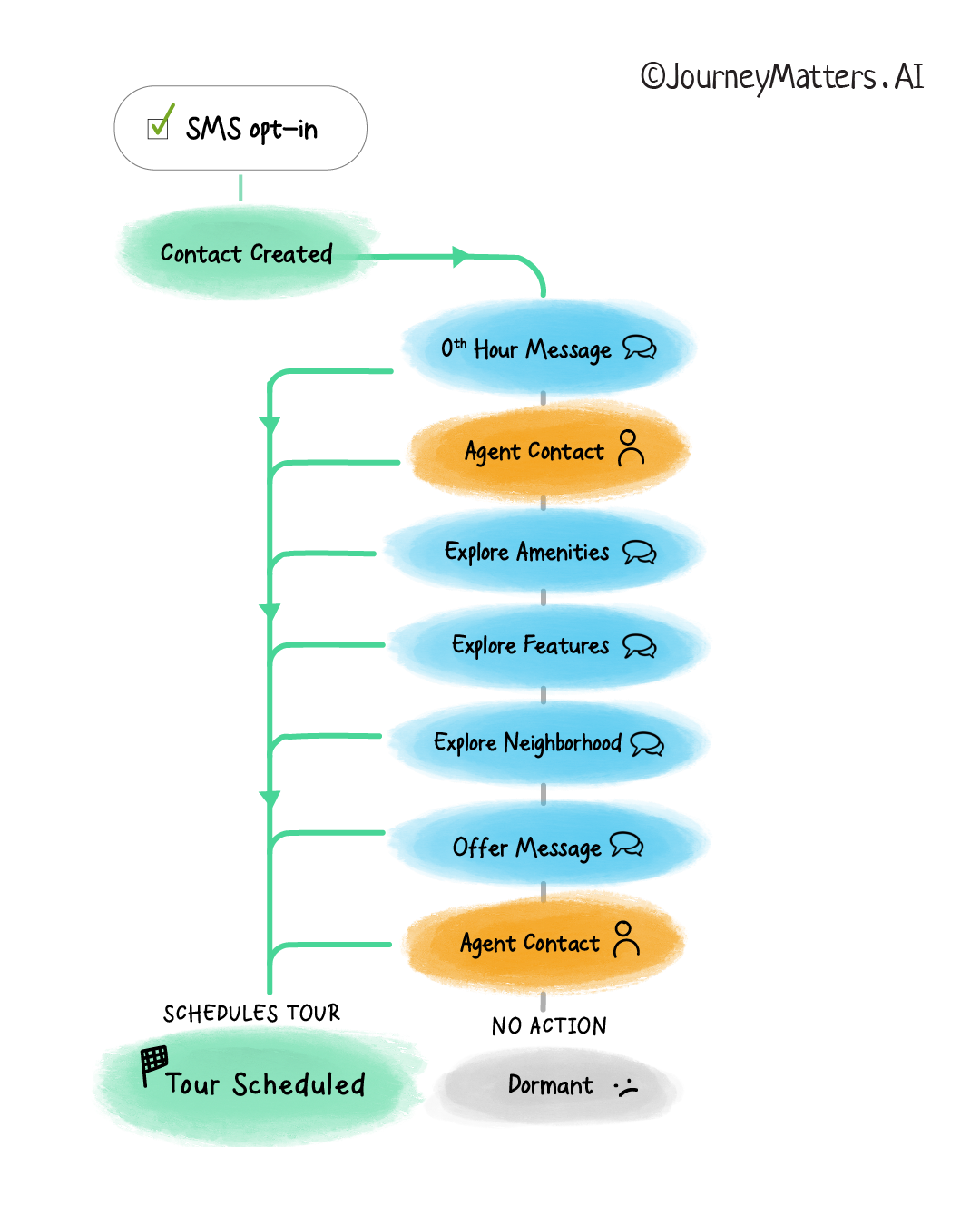 Multifamily SMS nurturing journey