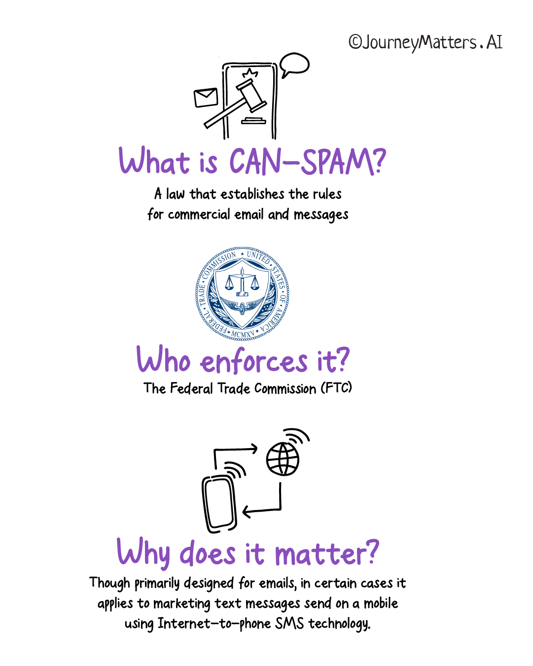 The CAN-SPAM act develop rules around unwanted electronic commercial emails and messages.