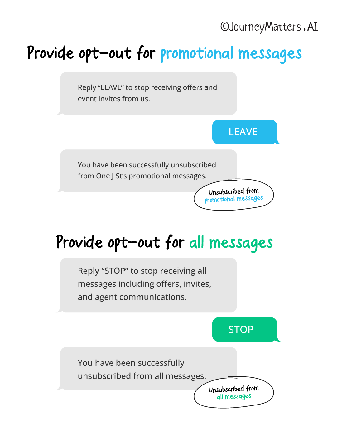 How does an opt-out message look when unsubscribing from promotional messages and from all messages? 