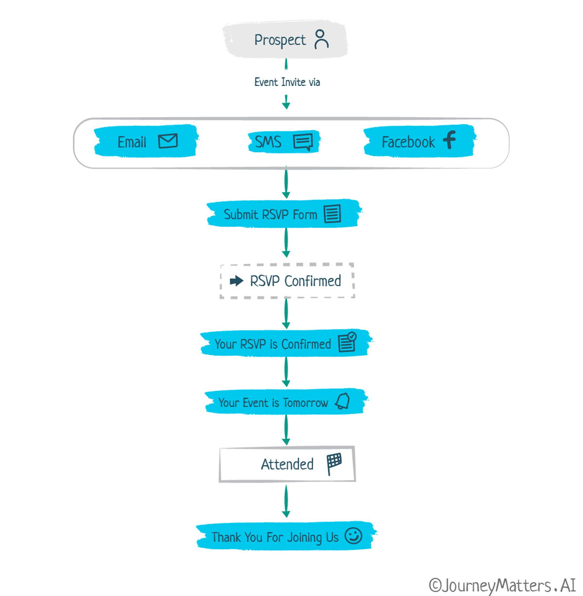 How does a prospect open house jpurney look like