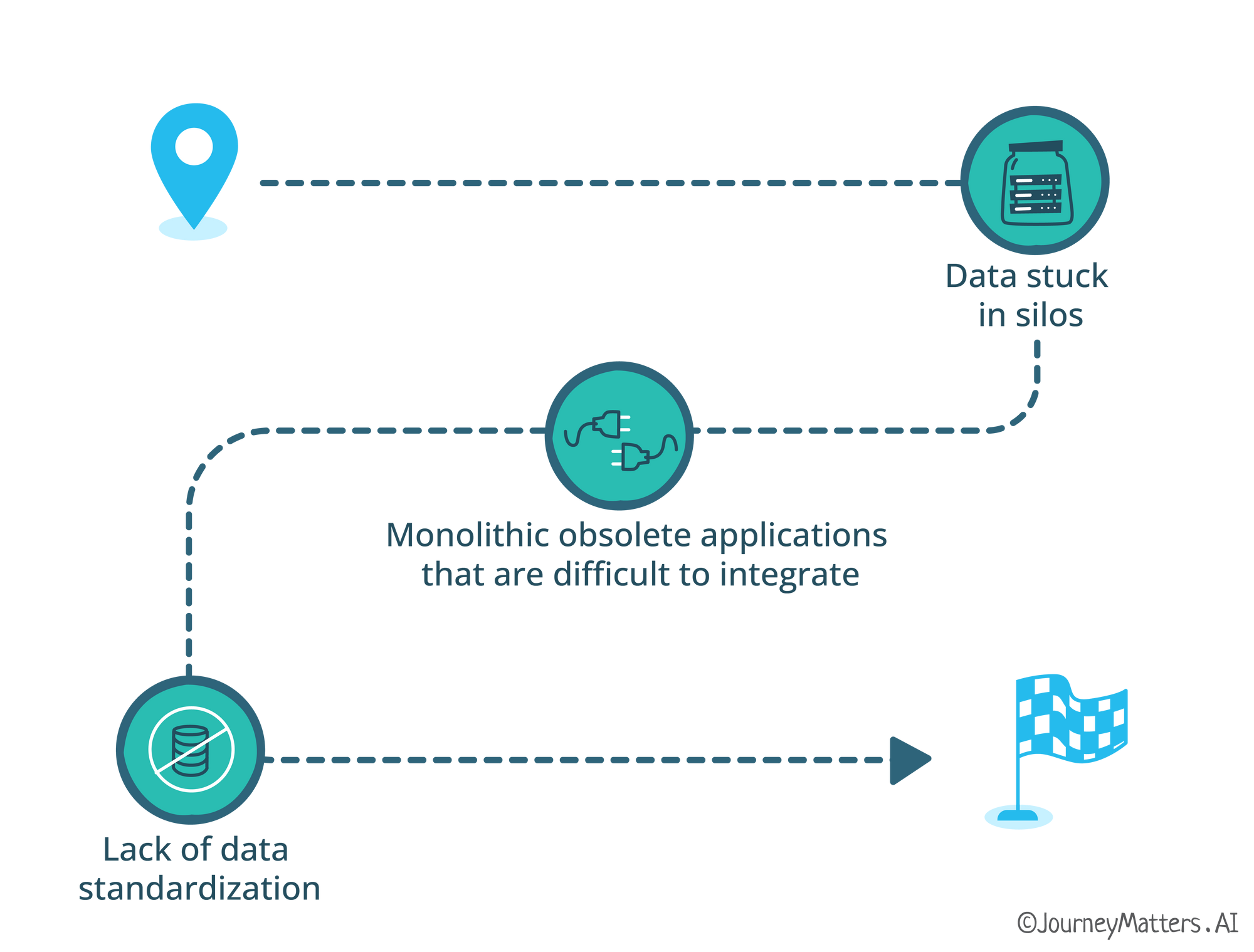3 obstacles multifamily faces with its data: Data in silos, Monolithic obsolete applications, and lack of data standardization