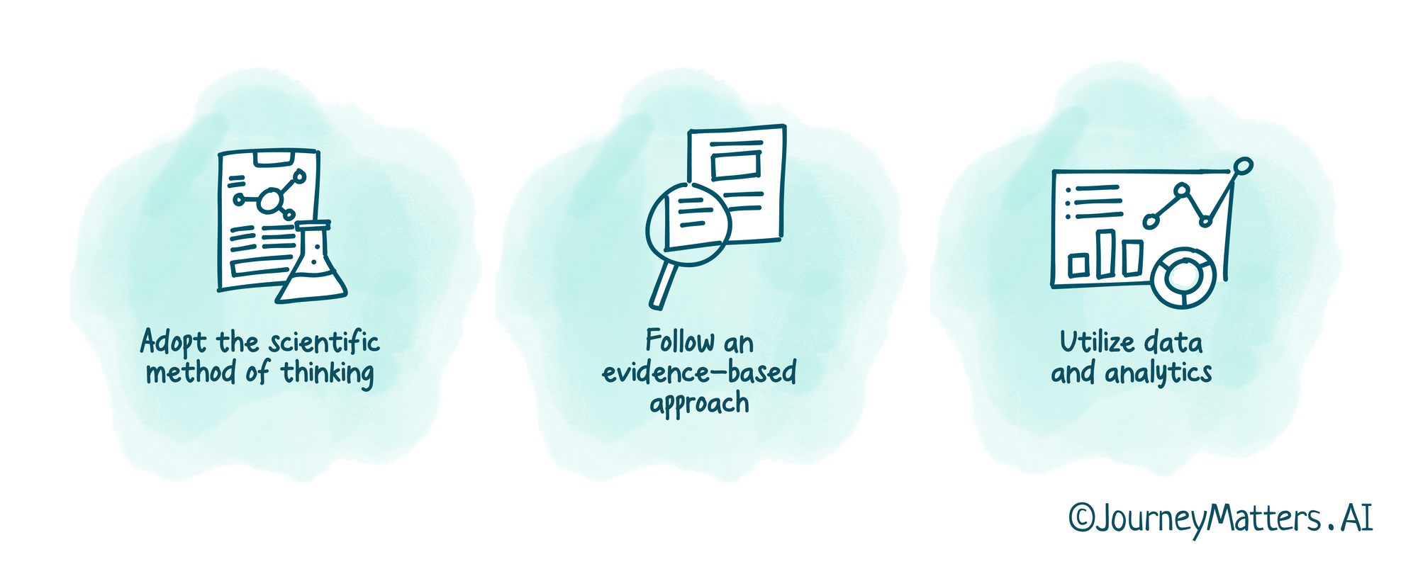 Marketers can think like scientists by adopting the scientific method of thinking , following an evidence-based approach, and utilizing data and analytics