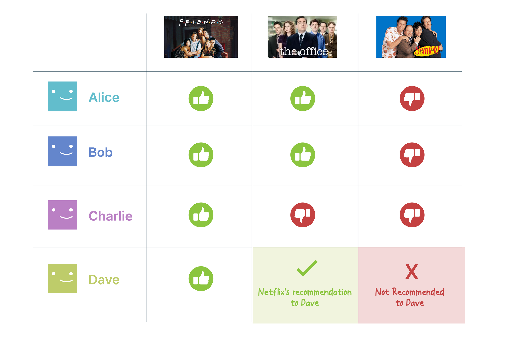 Machine Learning Can Reveal Your Next Binge-Watch