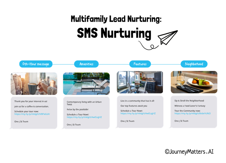 Multifamily lead nurturing using SMS messages. 