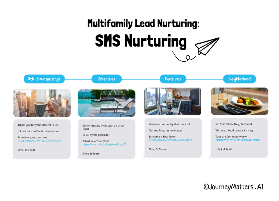 Multifamily lead nurturing using SMS messages. 