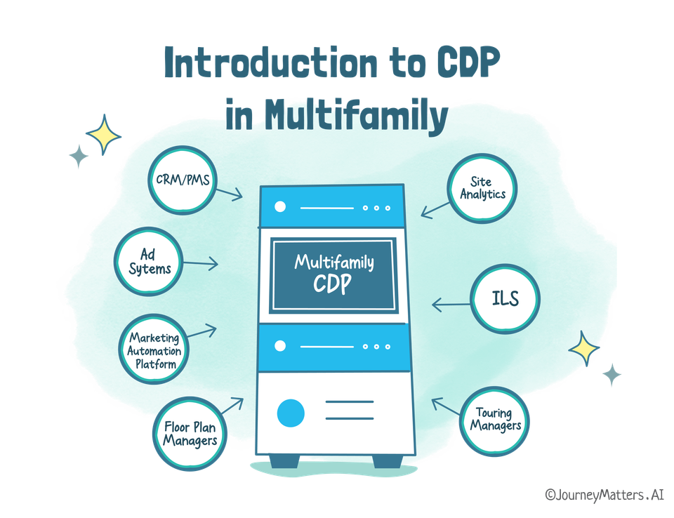 Introduction to multifamily CDP. A CDP consolidates data from multiple sources and unlocks the true value of data
