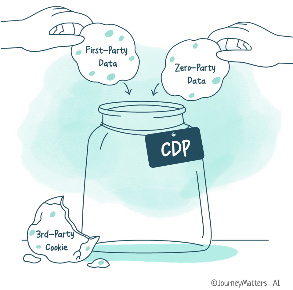 Third-Party cookies are dying and multifamily customer data platform may be the solution for marketers