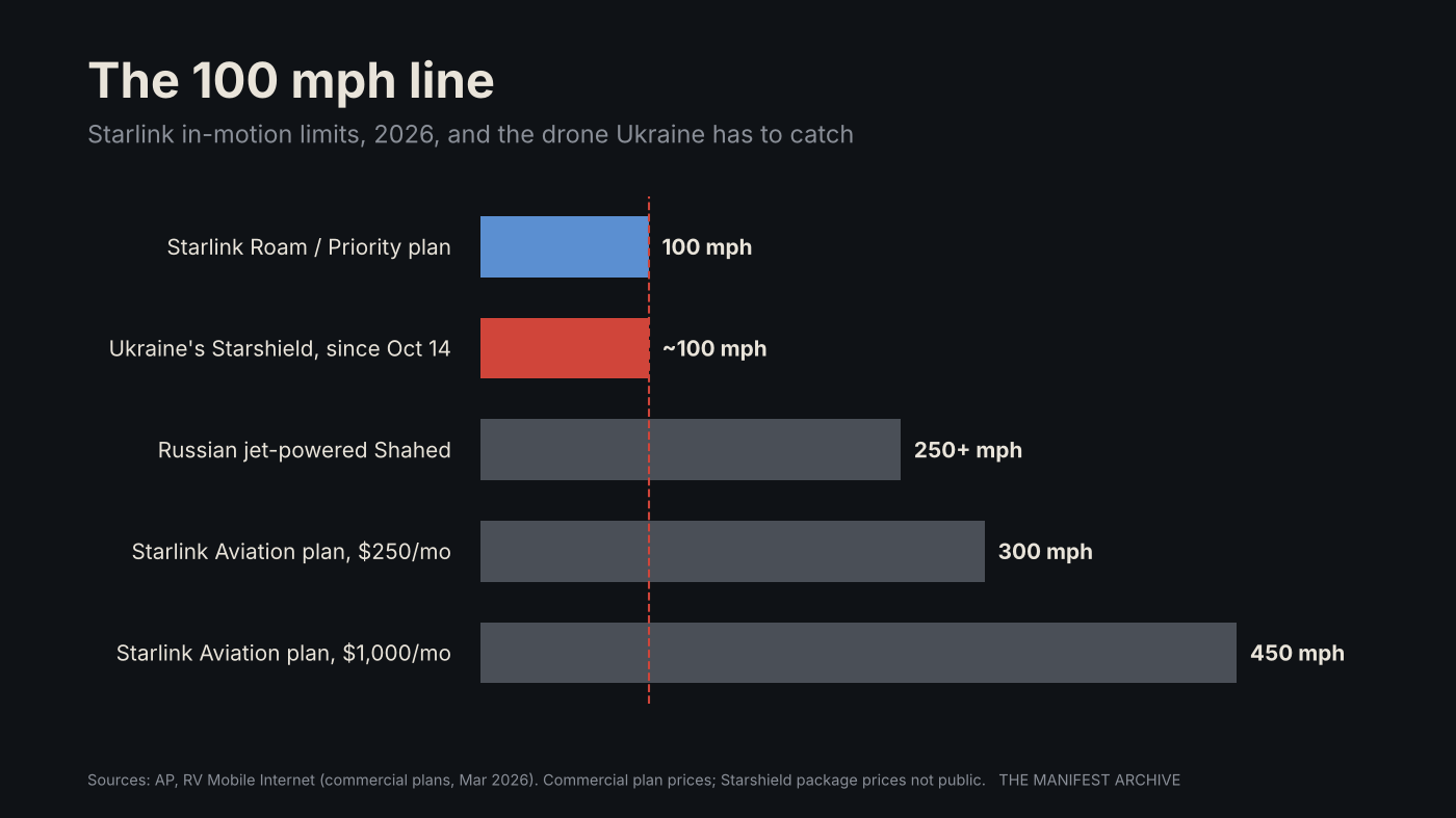Starlink in-motion limits, 2026, and the drone Ukraine has to catch. Sources: AP, RV Mobile Internet.