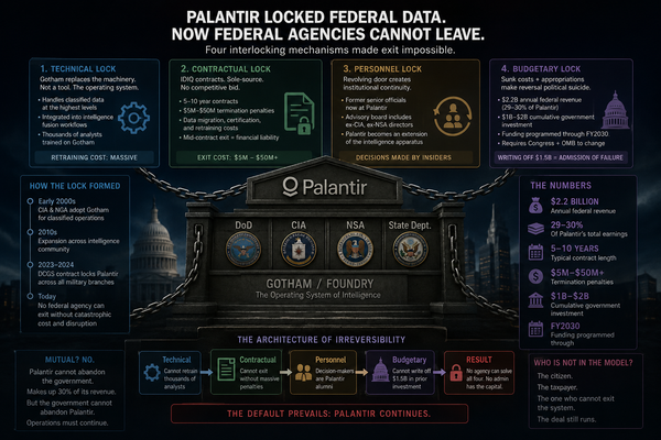 Palantir Locked Federal Data. Now Federal Agencies Cannot Leave.