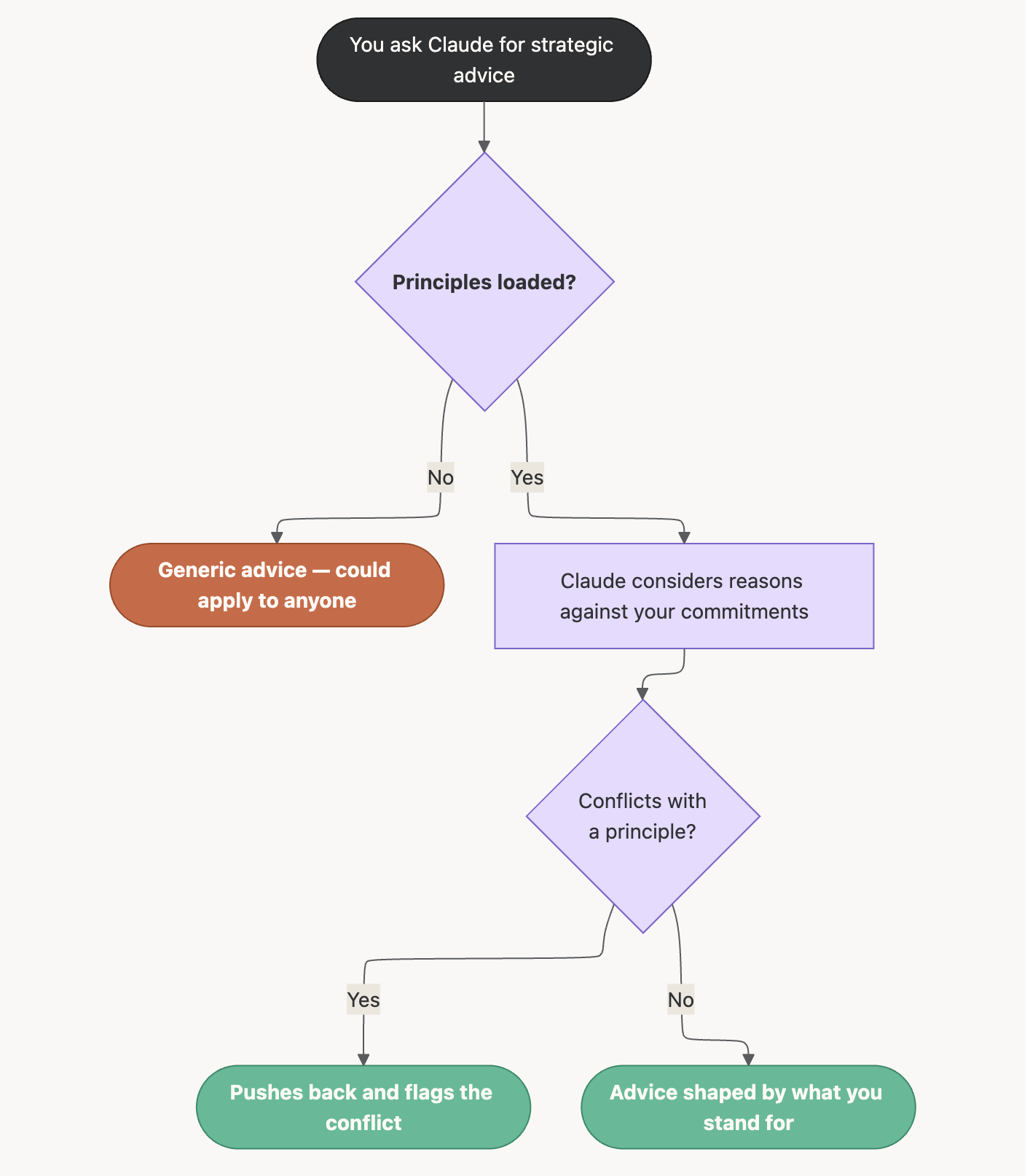 Flowchart showing how Claude responds differently with and without a principles file   loaded. Without principles: generic advice. With principles: Claude checks for   conflicts, then either pushes back or shapes advice to your commitments.