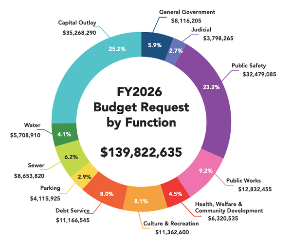 Budget Proposals for General Fund, Police, Fire, More Presented to City Council