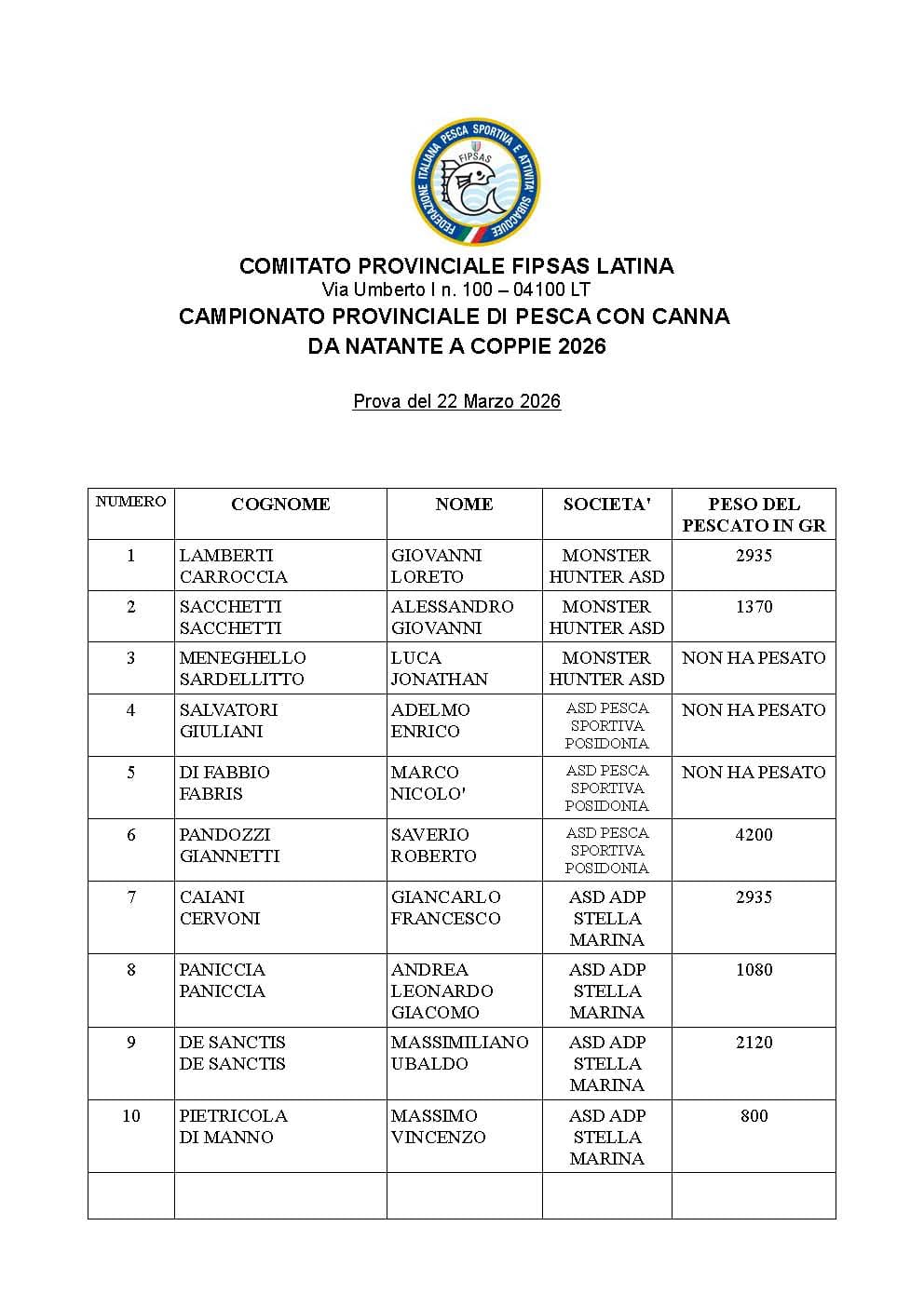 Результаты соревнований по спортивной рыбалке, страница 1