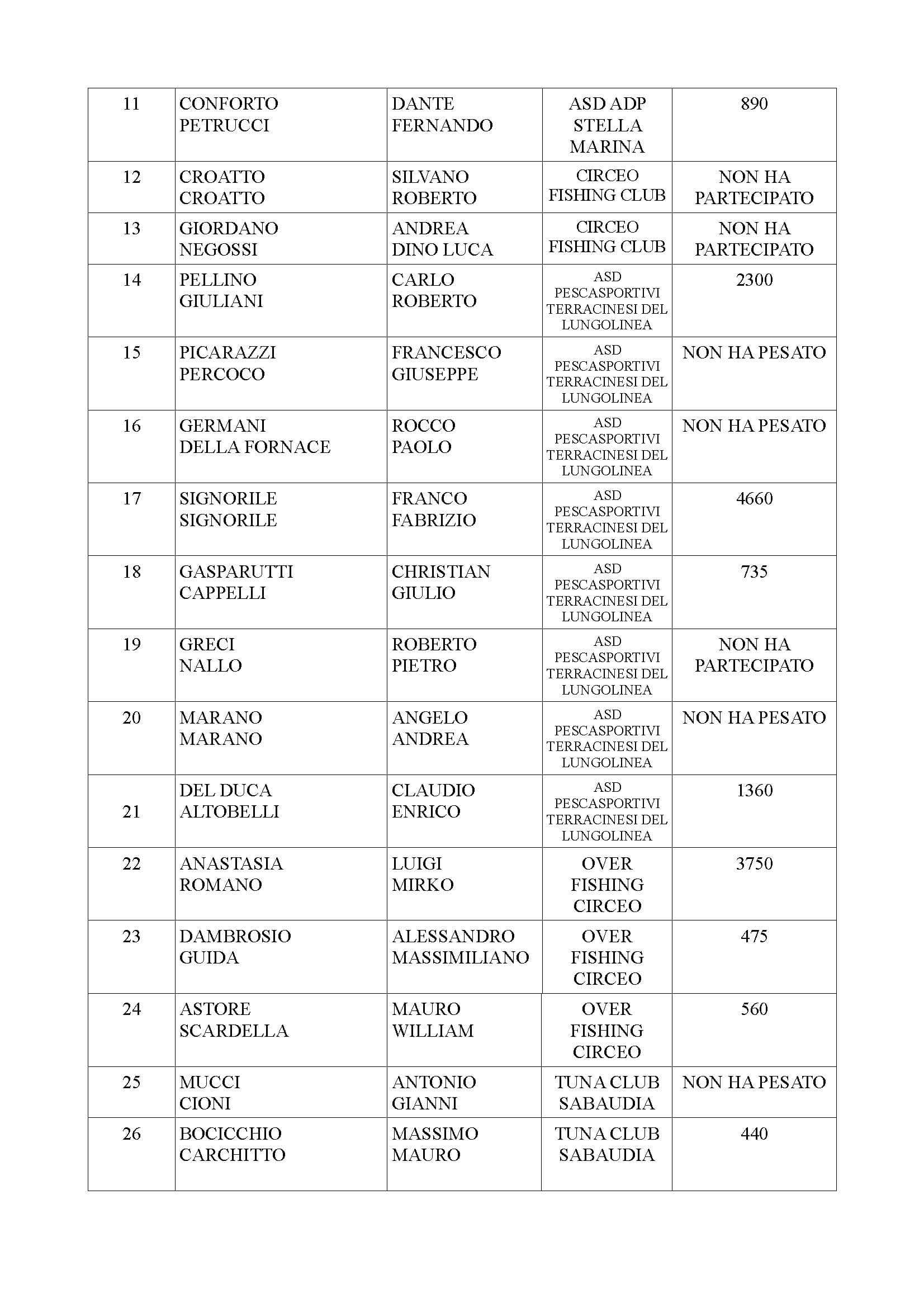 Результаты соревнований по спортивной рыбалке, страница 2