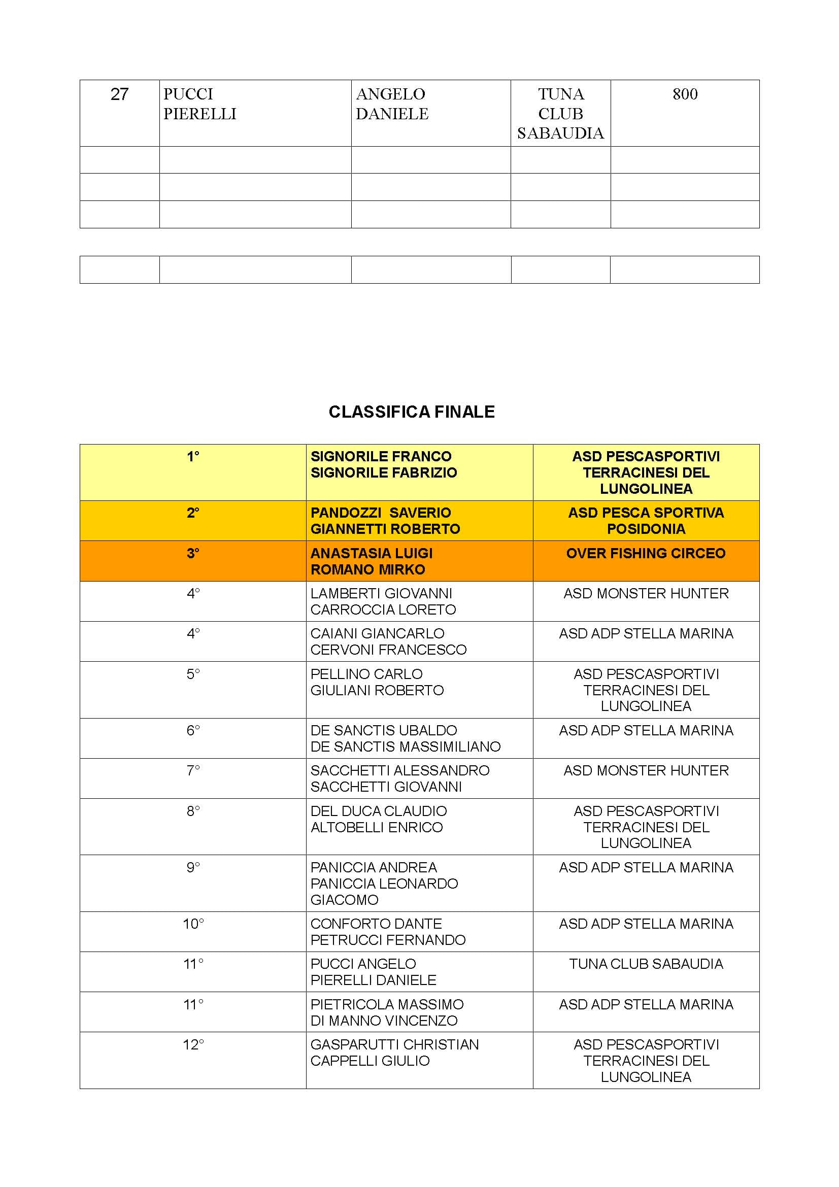 Результаты соревнований по спортивной рыбалке, страница 3