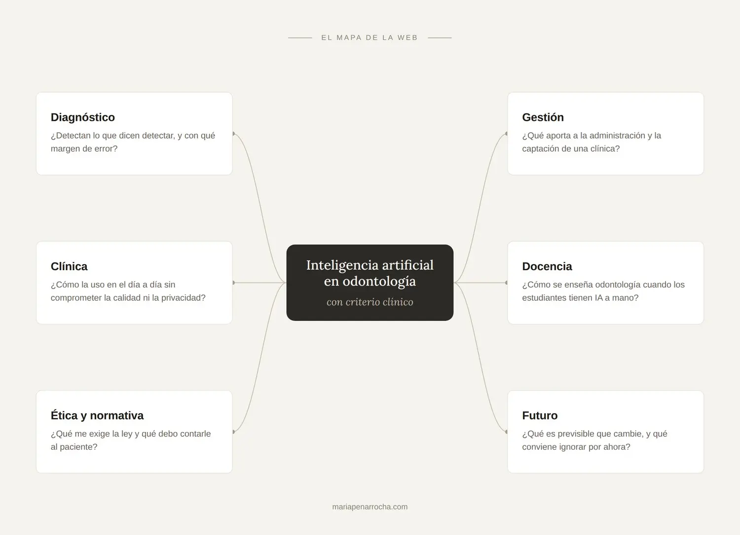 Esquema de las seis áreas de la web: diagnóstico, clínica, ética y normativa, gestión, docencia y futuro, cada una con la pregunta que responde