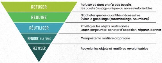 Représentation sous forme de pyramide inversée des 5 R : Les 5 R : refuser, réduire, réutiliser, rendre (à la terre), recycler