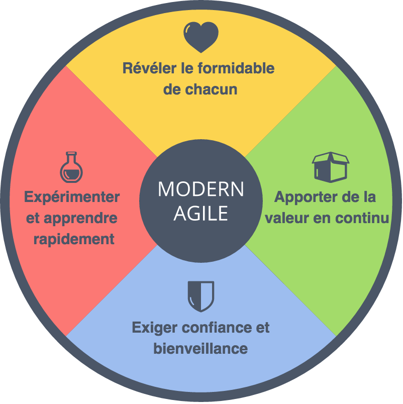 Modern Agile - une déclinaison francophone des principes