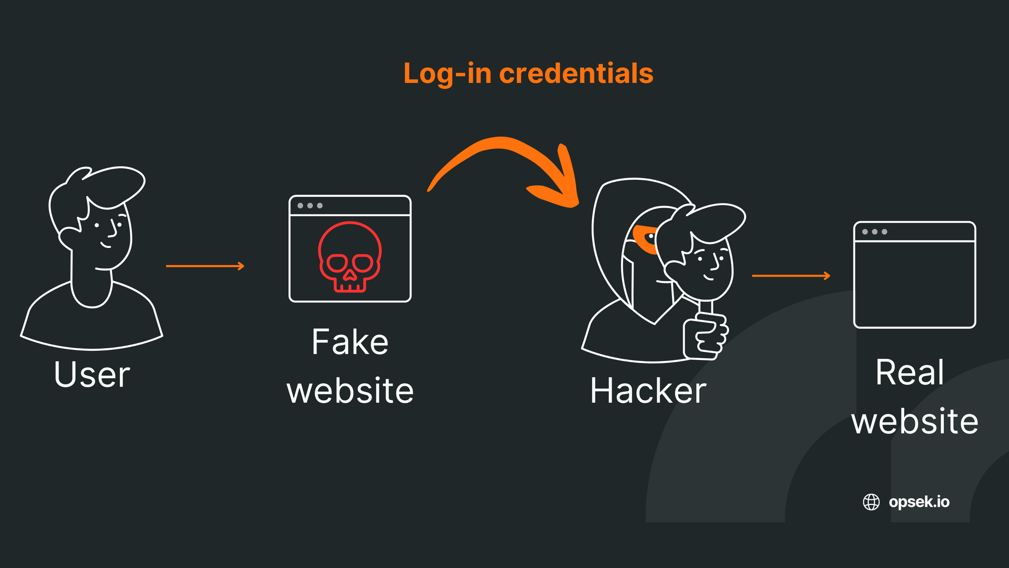 Diagram of an adversary-in-the-middle phishing attack: a user enters credentials on a fake website, which passes them to the attacker, who uses them on the real website
