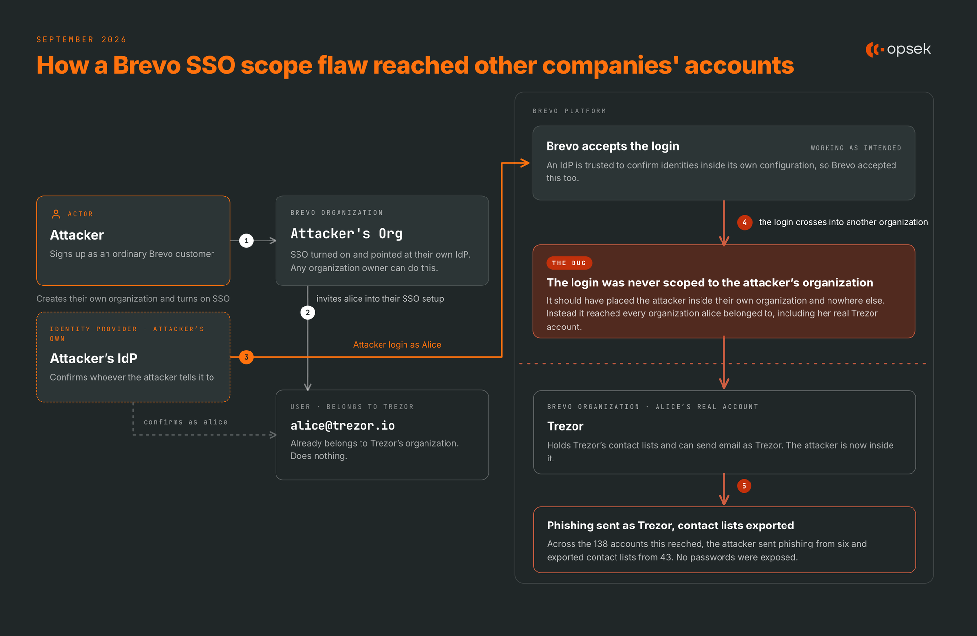 Diagram showing how a Brevo SSO scope flaw let an attacker's identity provider log into other companies' accounts, including Trezor's, enabling phishing and contact list exports