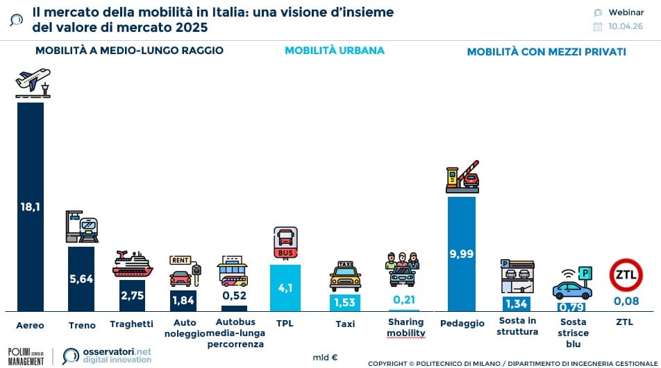 Il mercato della mobilita in italia una visione d'insieme del valore di mercato 2025