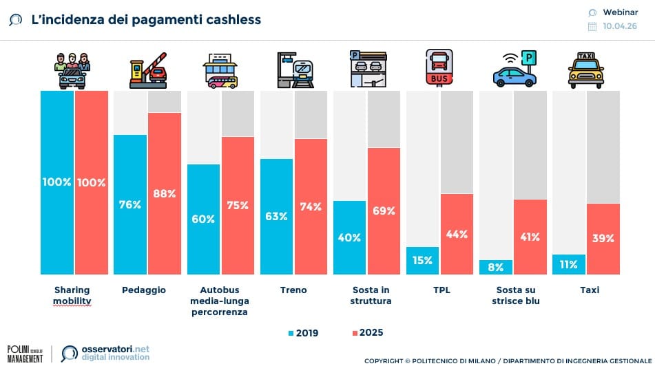 Il grafico mostra l'incidenza dei pagamenti cashless