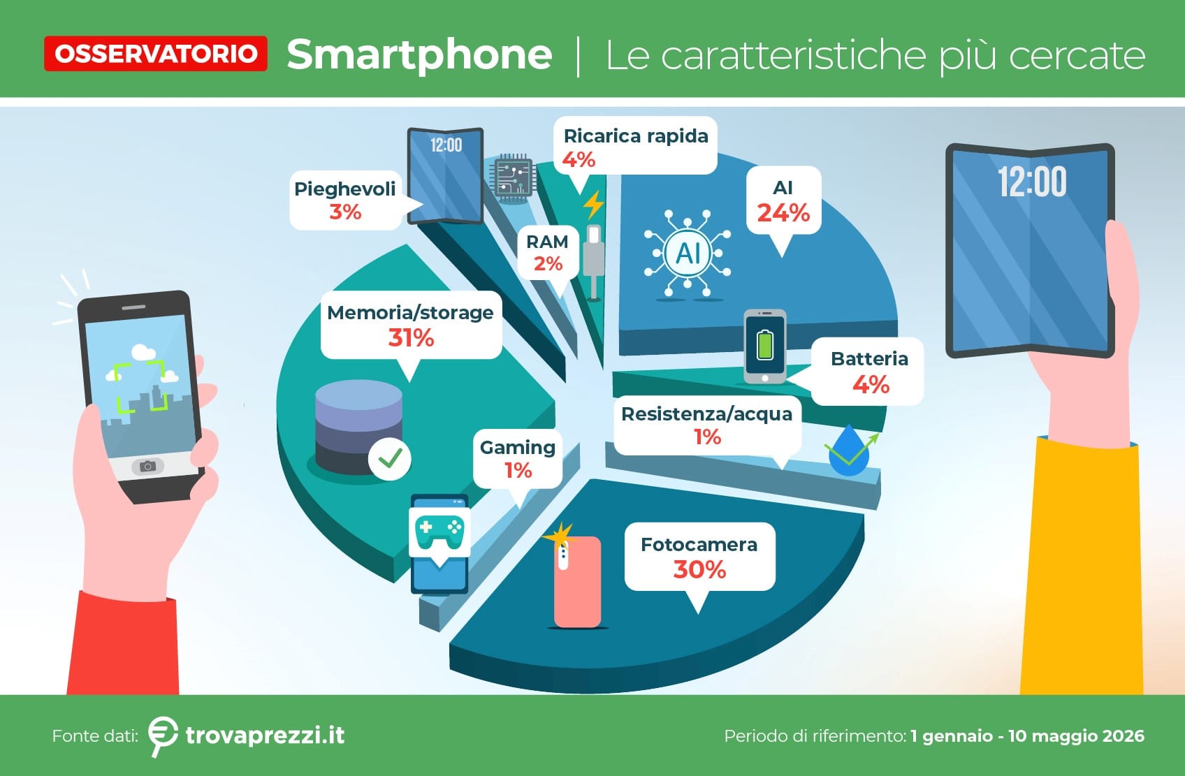 Le caratteristiche preferite dagli italiani quando scelgono di acquistare uno smartphone