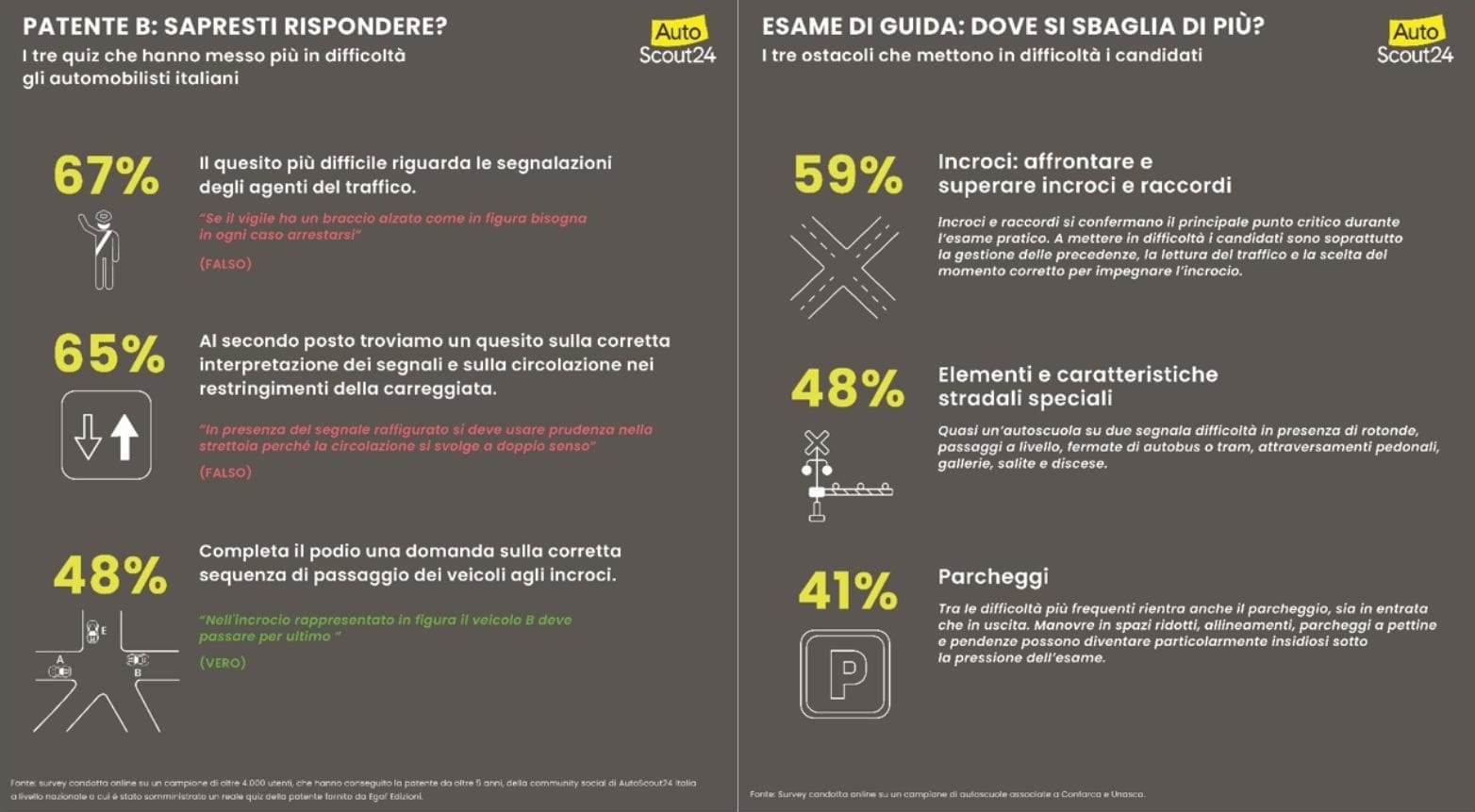 Fonte dati: AutoScout24 e Ministero delle Infrastrutture e dei Trasporti