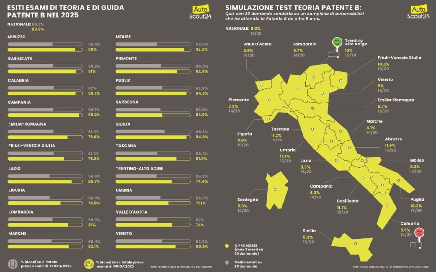 Fonte dati: AutoScout24 e Ministero delle Infrastrutture e dei Trasporti